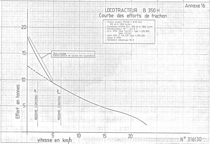Courbe de traction B 350H Courbe de traction B 350H