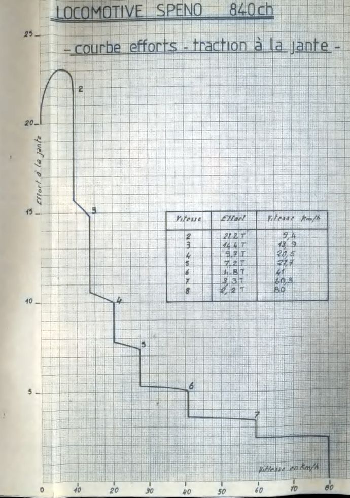 Courbe de traction Locomotive Speno