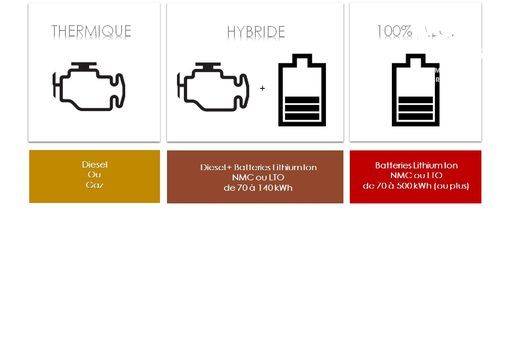 Différentes solutions Différentes solutions