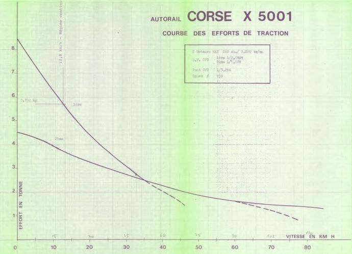 Effort de traction X 5000