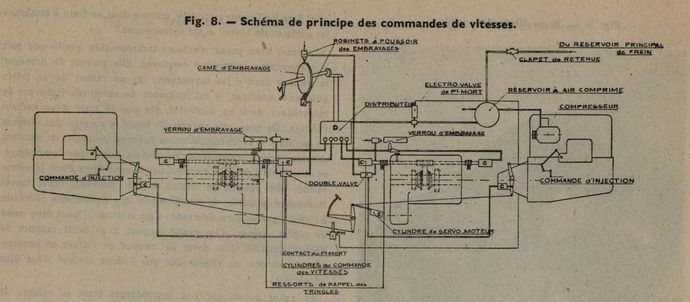 Fig. 8. - Schéma de principe de commandes de vitesses.