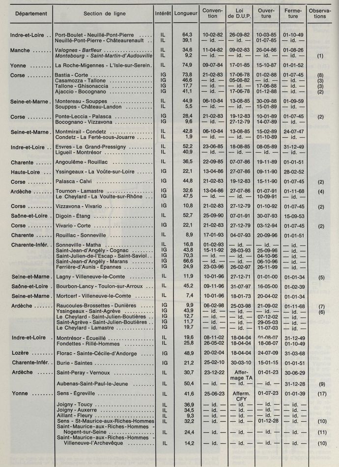 TABLEAU DES LIGNES CONCÉDÉES OU AFFERMÉES AUX C.F.D. CLASSÉES PAR ORDRE DE MISE EN EXPLOITATION PAR LA COMPAGNIE TABLEAU DES LIGNES CONCÉDÉES OU AFFERMÉES AUX C.F.D. CLASSÉES PAR ORDRE DE MISE EN EXPLOITATION PAR LA COMPAGNIE